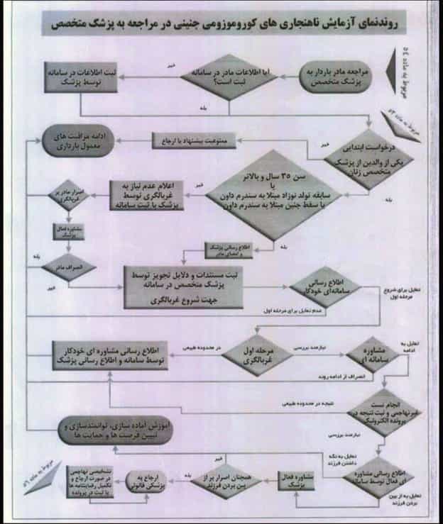 رویهای که در «دستورالعمل کشوری بررسی ناهنجاریهای کروموزومی» پیش گذاشته شده است