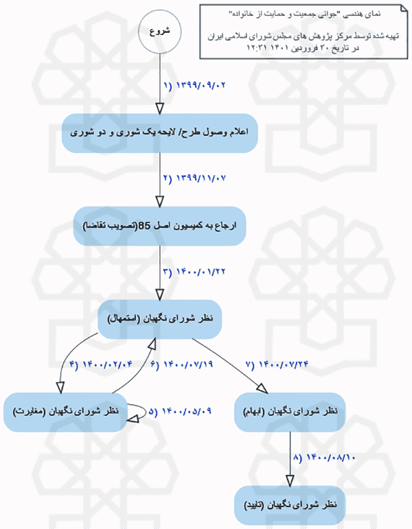 رویه کار طبق طرح مجلس