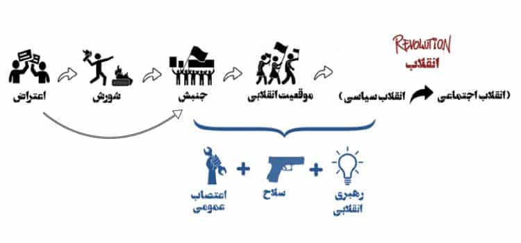 موقعیت انقلابی تا انقلاب