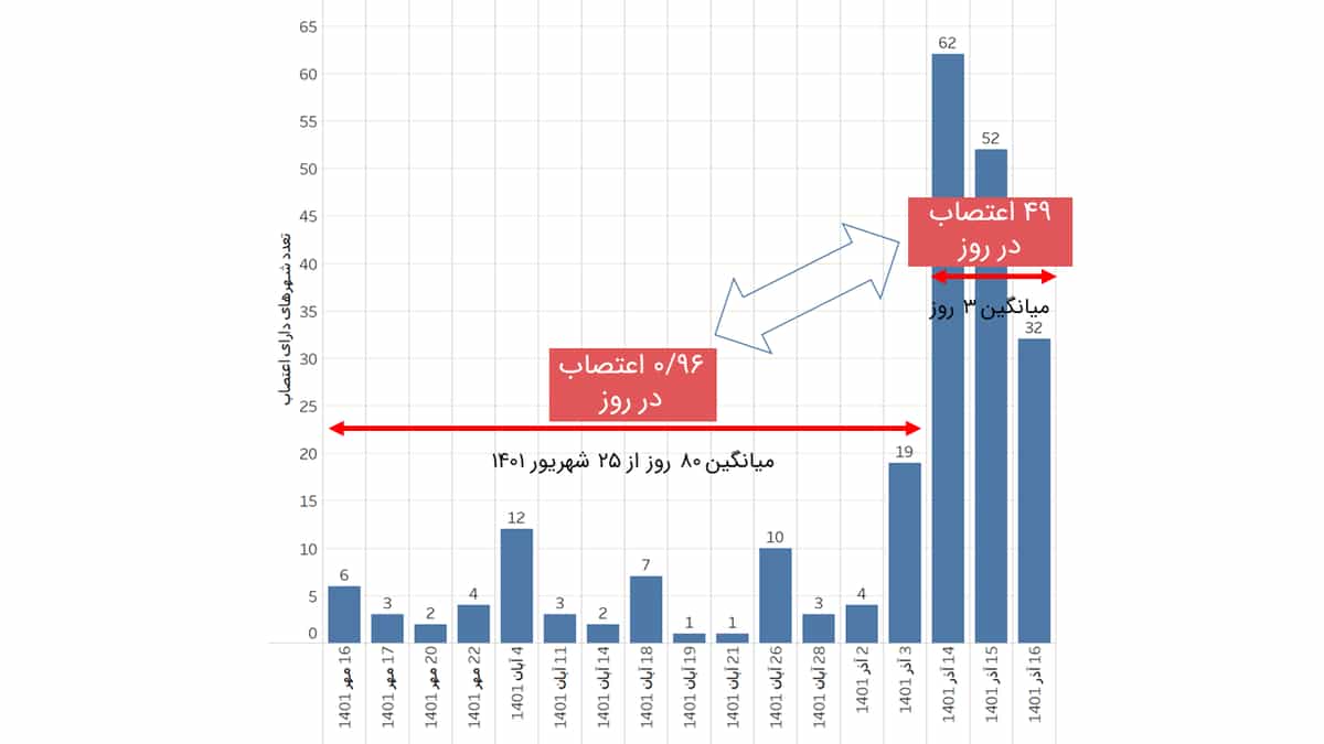 نمودار شماره یک: تعداد شهرهایی که حداقل یک اعتصاب بازاریان و اصناف در آن‌ها به وقوع پیوسته است.