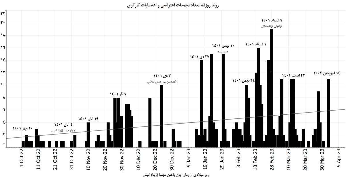 نمودار پنج: تجمعات اعتراضی و اعتصابات کارگری