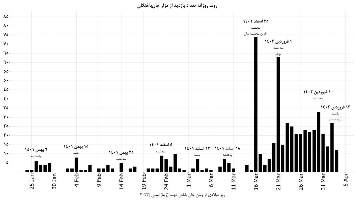 نمودار چهارده: روند روزانه تعداد بازدیدها از مزار جانباختگان در ۲۰۰ روز جنبش انقلابی مردم ایران