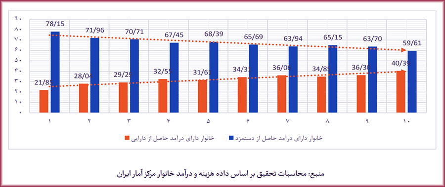 شکاف میان حداقل دستمزد کارگران و نرخ تورم