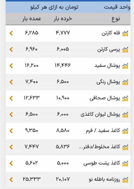 آخرین قیمتهای پسماند کاغذی در بورس زباله ایران