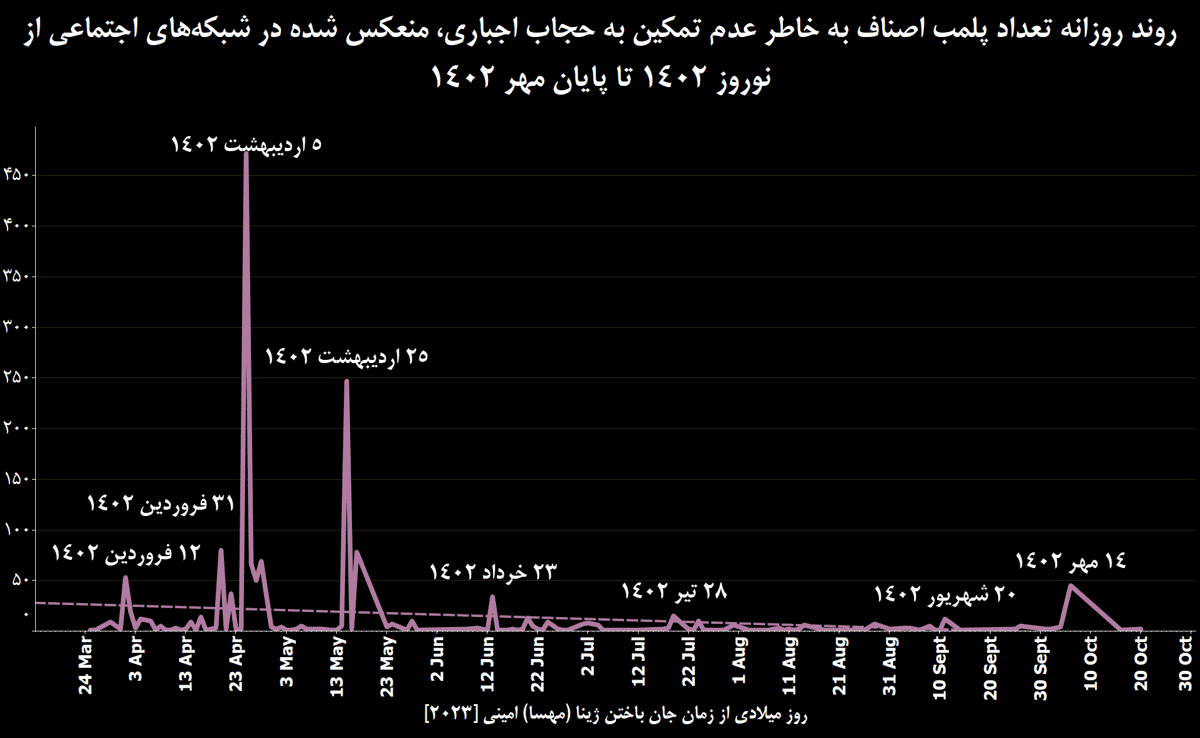 نمودار دو: روند روزانه تعداد پلمب اصناف به خاطر عدم تمکین به حجاب اجباری، منعکس شده در شبکه‌های اجتماعی از نوروز ۱۴۰۲ تا پایان مهر ۱۴۰۲