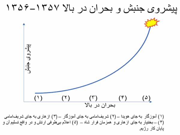 برای مقاله جامعه و انقلاب محمدرضا نیکفر