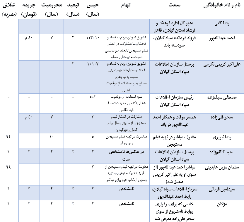 جدولی که ذرهبین، یک پروفایل توییتر که خود را نزدیک به گروه هکری عدالت علی معرفی میکند از احکام پرونده ثقتی منتشر کرده است. رادیو زمانه مستقلانه نمیتواند این جدول را تایید یا تکذیب کند.
