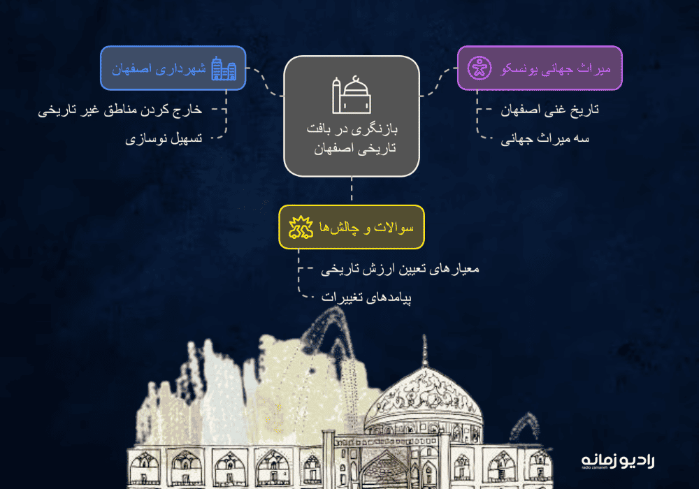 بازنگری در بافت تاریخی اصفهان، فرصت‌ها و تهدیدها (اینفوگرافی: زمانه)