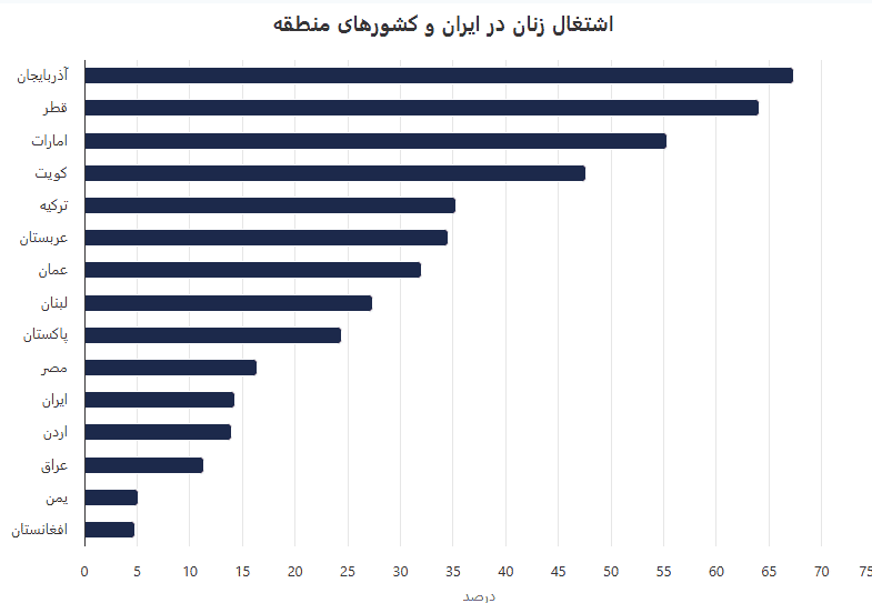 نرخ اشتغال زنان در ایران در مقایسه با کشورهای منطقه