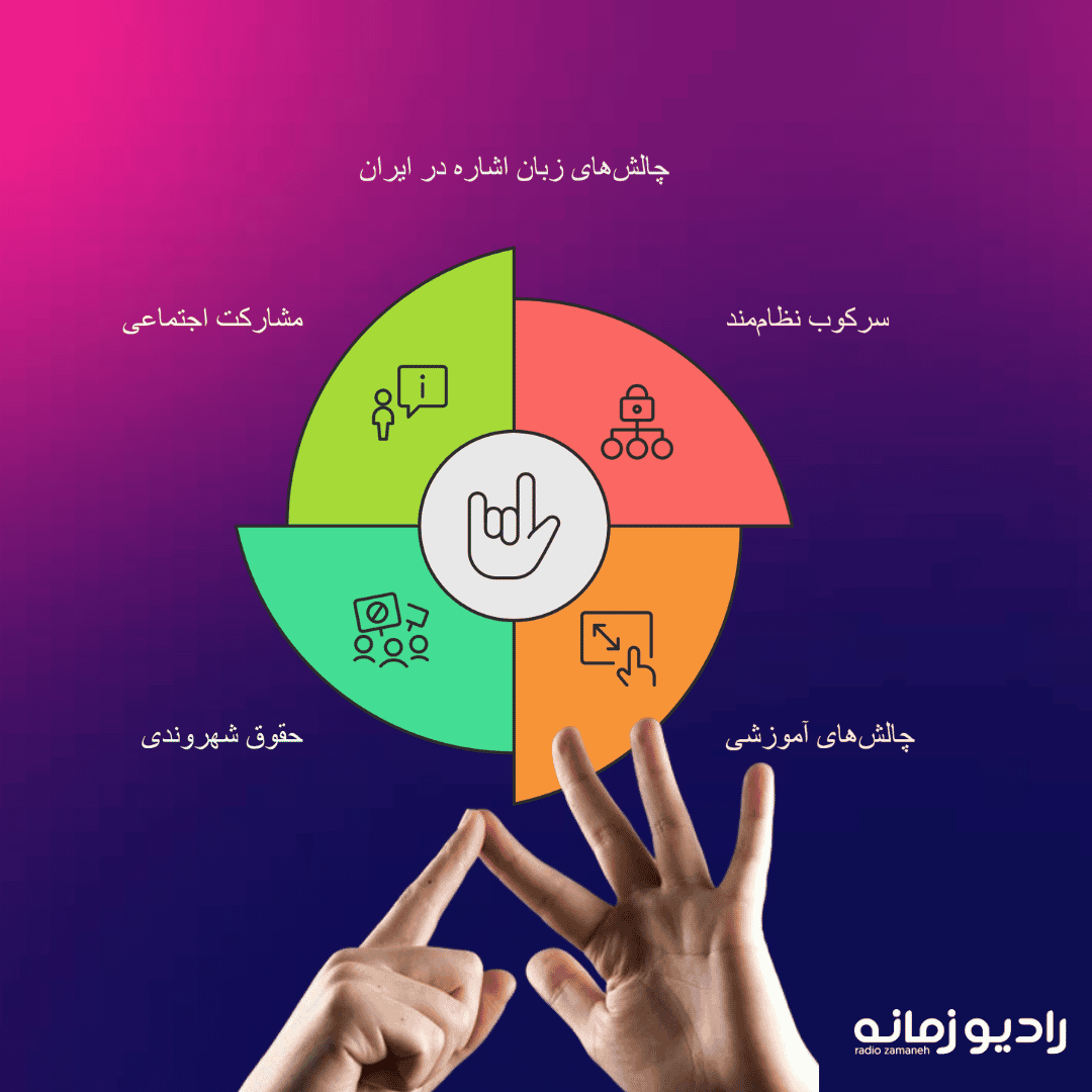 چالش‌های زبان اشاره در ایران. اینفوگرافی: زمانه
