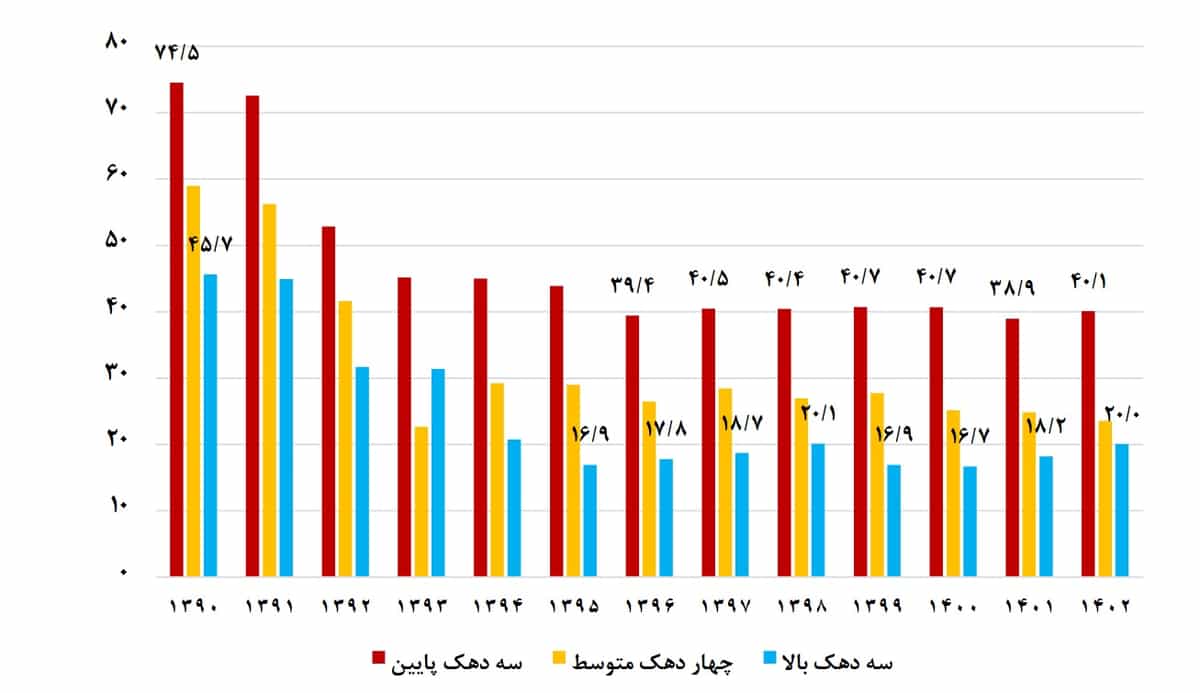 نمودار والدین داری فرزند زیر ۱۸ سال بدون مدرک تحصیلی دیپلم به تفکیک گروه‌های درآمدی پائین، متوسط، بالا