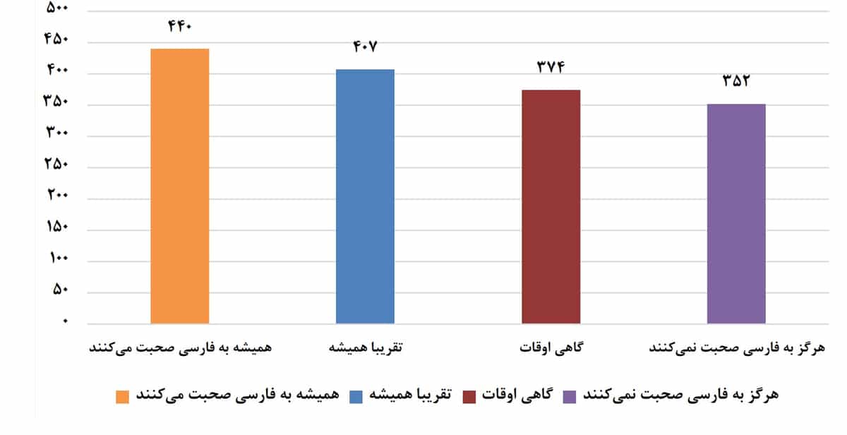 نمودار مطالعات پرلز: نمره خواندن دانشآموزان در گروهای مختلف بر معیار صحبت کردن به زبان فارسی؛ «همیشه» ۴۴۰، «تقریبا همیشه» ۴۰۷، «گاهی اوقات» ۳۷۴ و «هرگز» ۳۵۲