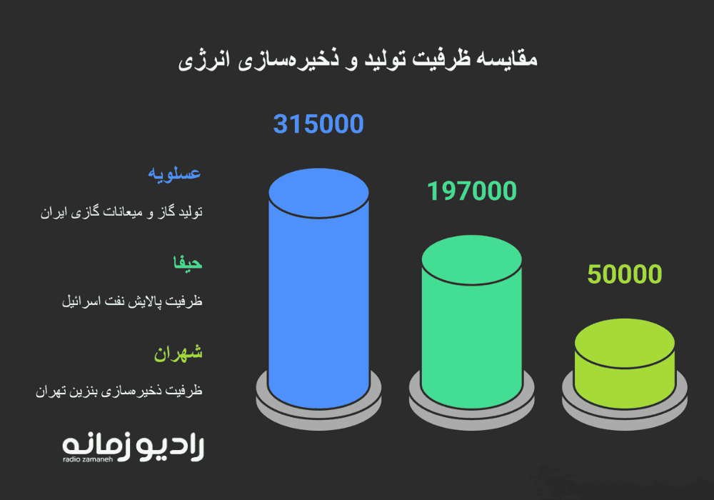 توضیح: ظرفیت‌ها به بشکه معادل نفت در روز تبدیل شده‌اند. عسلویه با تولید گاز و میعانات گازی، حیفا با پالایش نفت خام، و شهران با ذخیره‌سازی بنزین، قلب‌های انرژی ایران و اسرائیل هستند.