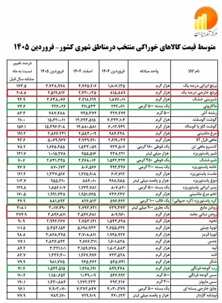 مرکز آمار ایران: رشد قیمت کالاهای خوراکی (فروردین ۱۴۰۵)